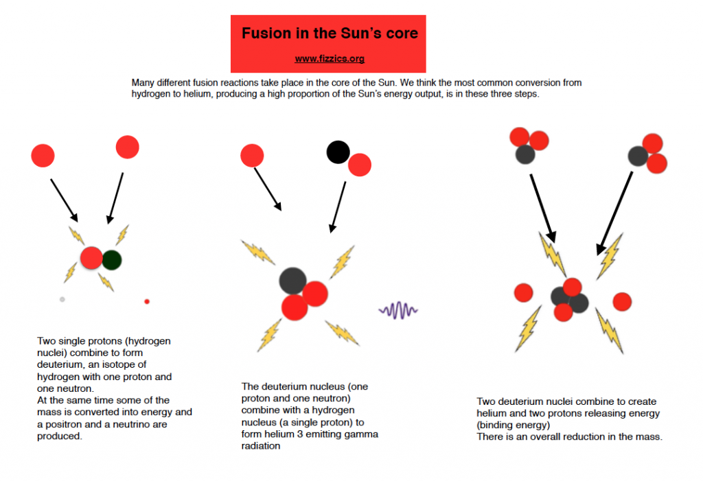 Notes on nuclear fission and fusion The Fizzics Organization