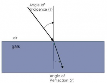 Refraction of light - The Fizzics Organization
