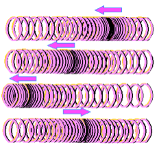 Longitudinal waves in a slinky as the end is pushed and pulled the coils are compressed and stretched