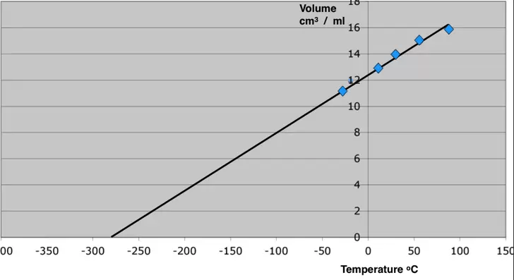 Kelvin Scale Graph Volume And Temperature Relationship Of A Gas